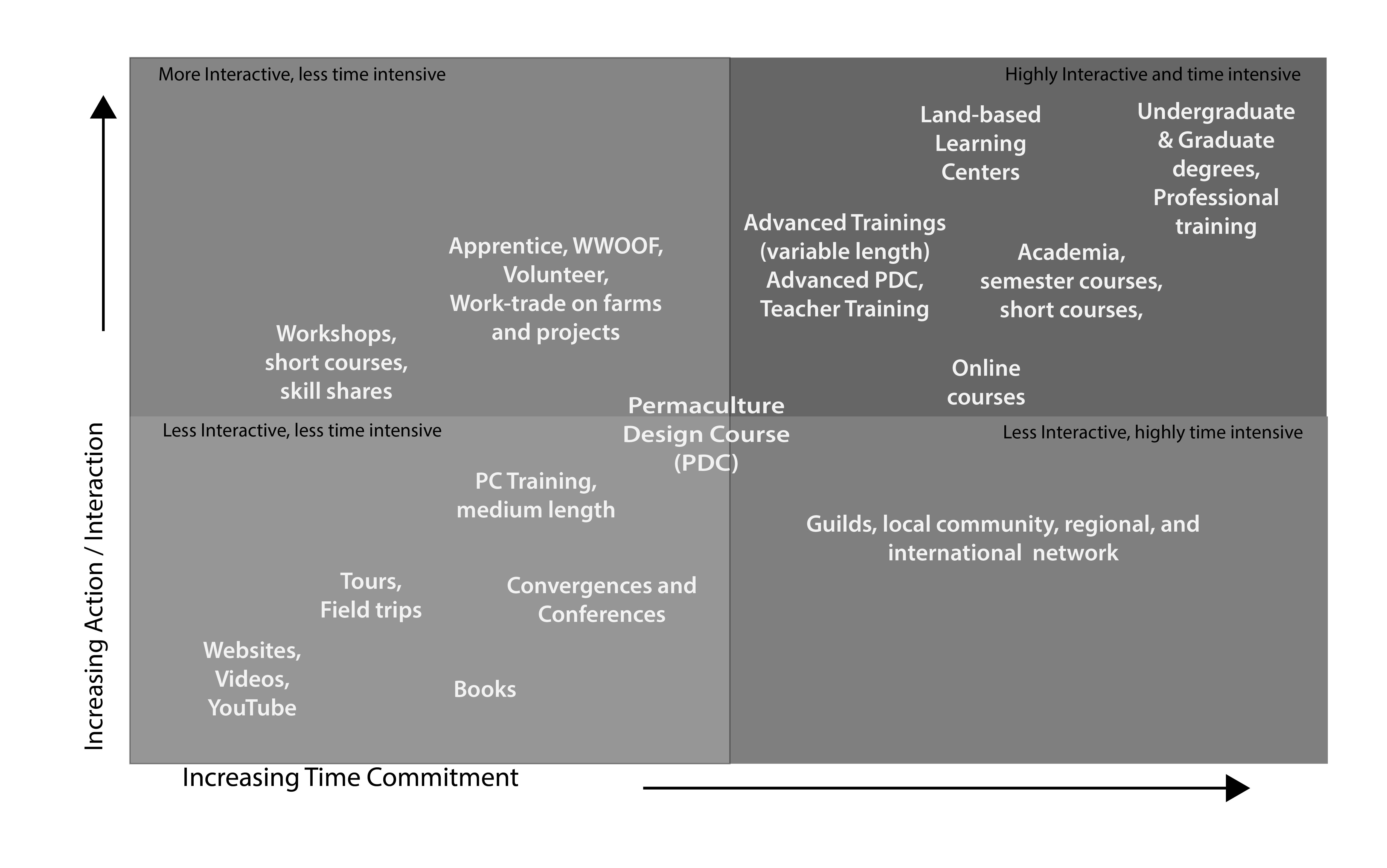 The map shows elements of the permaculture education ecosystem organized by time commitment and personal interaction.