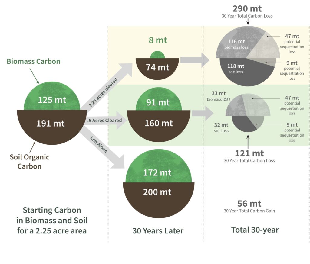 diagram of the 30-year impact of construction practices on Soil Organic Carbon